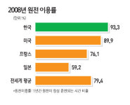 [자원빈국에서 원전강국으로] <중> 1,400兆 세계원전시장 잡아라