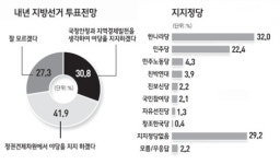 [2010 신년기획] 지방선거 野 찍어 정권독주 견제 42% 與 지지 31%