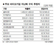 바이오株, 新르네상스 열린다