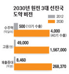 원전 사업을 한곳으로 수직계열화 구축 검토
