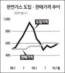 한국가스공사, 배관망 증설·해외 천연가스 확보 잰걸음