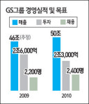 GS 올 매출 10%늘려 50조 달성