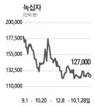 녹십자, 바이오의약품 발판 성장세 지속