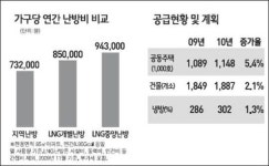 한국지역난방공사, 신재생에너지등성장동력 확보 잰걸음