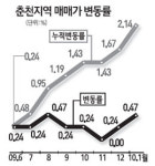 춘천 부동산시장 훈풍