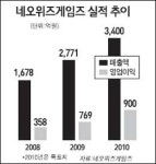 네오위즈게임즈 8분기 연속 사상최대 매출