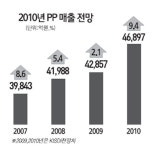 PP업계 올 매출 4배이상 늘것