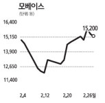실적 껑충 삼성전자·모베이스 러브콜