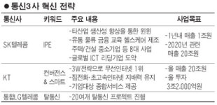 [오픈 이노베이션] 통신 3사 혁신 키워드는?