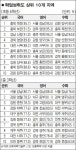 옥천 초등 6학년 꼴찌서 1위로 공부의 신