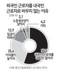 中企 올해도 인력대란 우려