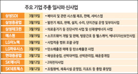 기업들 컨버전스 신사업 바람