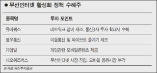 통신·모바일주 신바람