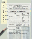 위례신도시 보금자리주택, 모집가구 120%까지 청약 접수