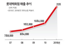 롯데부분경정비업소 | [기업이 뛴다] 롯데쇼핑