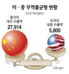 글로벌 정책공조 틀 깨지나