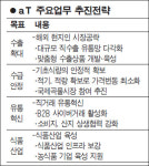 농수산물유통공사, 종합상사 체계 구축 농수산물 수출 앞장