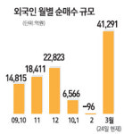 외국인, 3월을 샀다