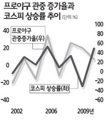 프로야구 관중 늘면 수익률도 좋다?