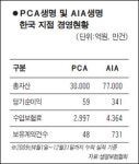 PCA, 한국AIA생명 인수 급물살