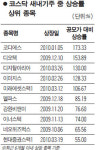 스마트폰株 역시 불패!