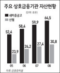 신용협동조합·새마을금고, 지배구조 개선 사각지대