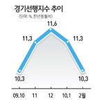 경기선행지수 2개월째 하락