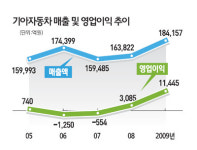 [영업이익 1조클럽] 기아자동차