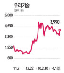 우리기술, 원전시스템 계약에 상한가
