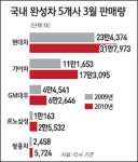 현대·기아차 북미·신흥시장서 선전