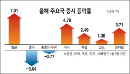 글로벌 증시 당분간 동반랠리