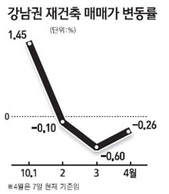 버블논란·대출규제로 '찬바람'