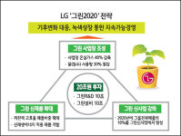구본무 회장, 그린 컴퍼니 도약 진두지휘