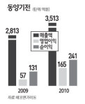 동양기전, 올 최대실적 전망 잇달아