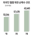 외국인 지난달 채권·주식 10兆이상 순매수