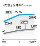 국내 항공사 높이 날았다