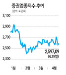 증권株 곤두박질