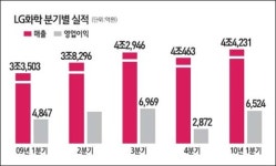 LG화학 1분기 어닝 서프라이즈