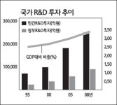 한국산업기술평가관리원, 효율적 R&D지원으로 기술한국 선도