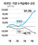 외국인 올 순매수 10兆 돌파