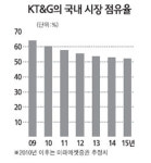 케이티앤지경주수련관주 | KT&G 투자의견 "헷갈리네"