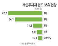[지금은 자산관리 시대] <하> 장기투자는 필수