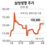 [삼성생명 IPO 흥행신화] 11만원 이상 수준 유지할듯