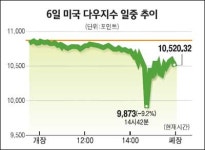 월가, 엎친 그리스 불안에 덮친 주문실수… 순식간에 아수라장