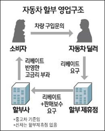 車할부 불법 리베이트… 고객에 年 3000억 전가