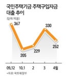 국민주택기금 대출 뚝