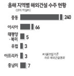 중동시장 싹쓸이 야심