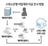 스위스 비밀계좌 열어보니… 4개사 비자금 수천억 은닉
