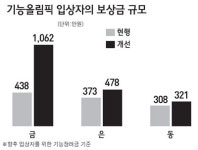국제기능올림픽 입상자도 병역특례