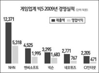 게임업계 M&A 바람 거세다